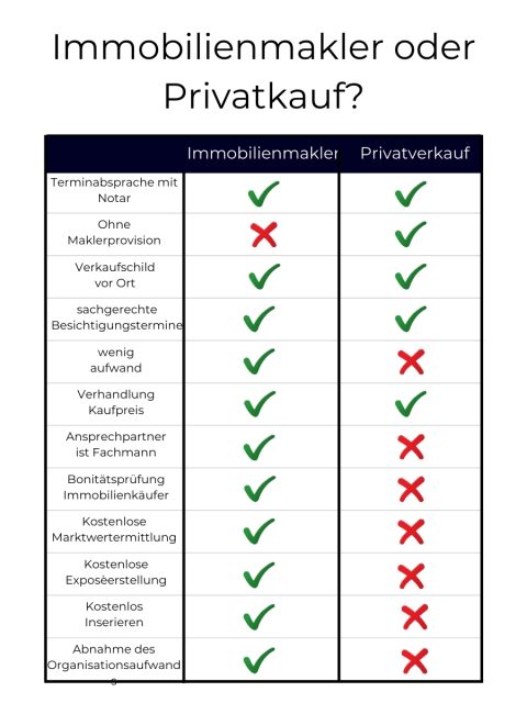 Immobilienverkauf Ohne Makler • Die Vor- Und Nachteile