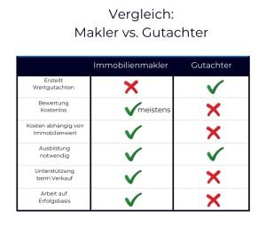 Immobilienmakler oder -gutachter?