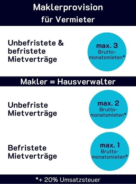 Maklerkosten für Vermieter